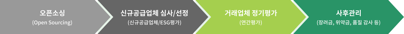 공급망 관리 4단계 : 오픈소싱(Open Sourcing) → 신규공급업체 심사/선정(신규공급업체/ESG평가) → 거래업체 정기평가(연간평가) → 사후관리(장려금, 위약금, 품질 감사 등)
