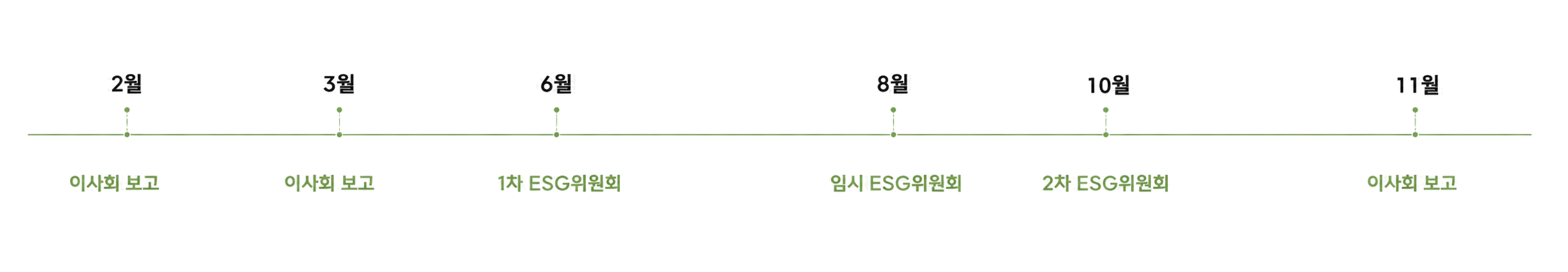 2024년 유한킴벌리 ESG경영 연간 이행과정 : 2월 이사회 보고, 3월 이사회 보고, 6월 1차 ESG위원회, 8월 임시 ESG위원회, 10월 2차 ESG위원회, 11월 이사회 보고