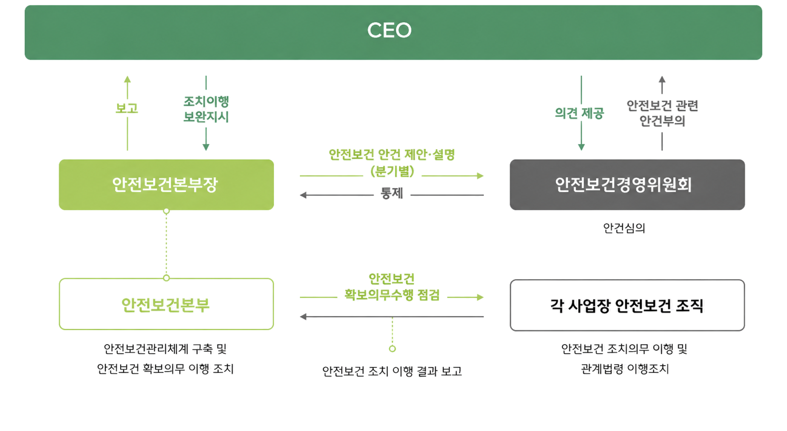 안전보건 관리 조직 체계도