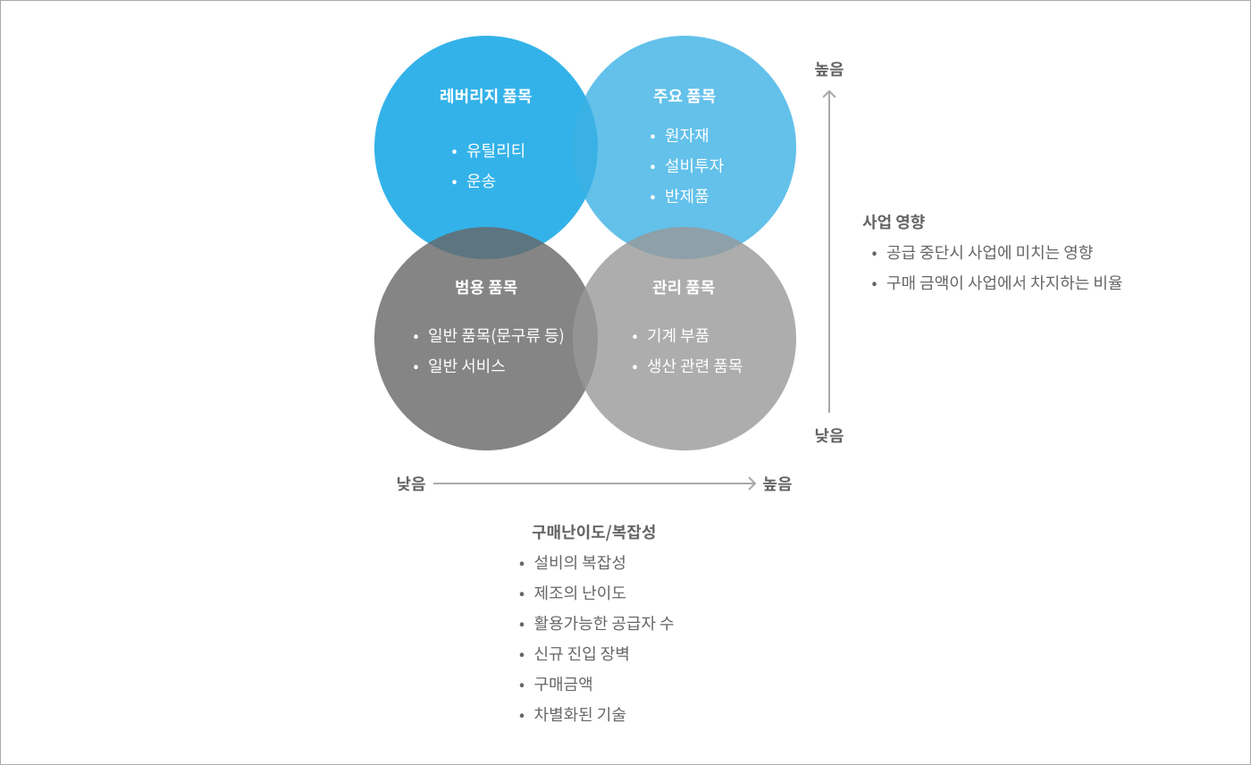 계약체결방식의 선택 기준에 관한 표